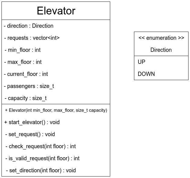 C++ Elevator Simulation