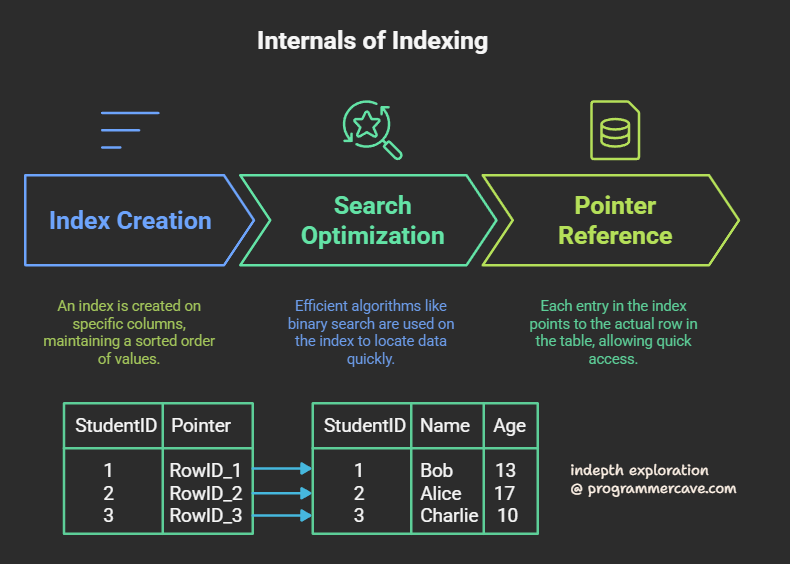 How Does Internally Indexing Work in Databases