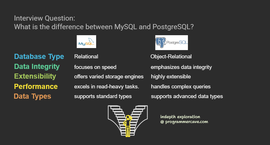 What is the difference between MySQL and PostgreSQL