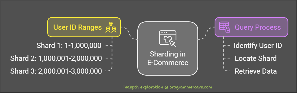 What is Database Sharding