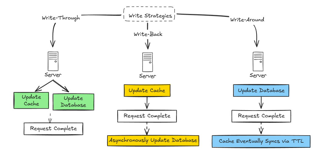 Caching Write Strategies