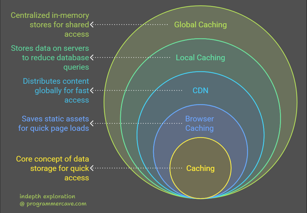 Explain Caching