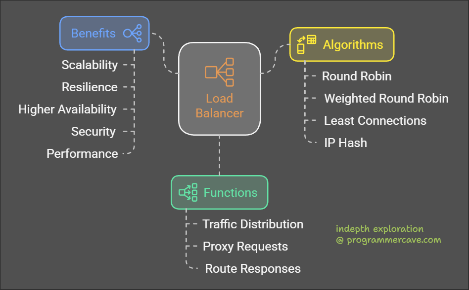 Explain Load Balancer