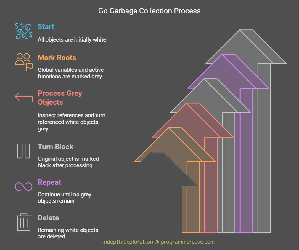 How Garbage Collection in Go works?