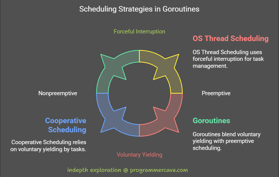 Goroutine Scheduling: Preemptive or Nonpreemptive?