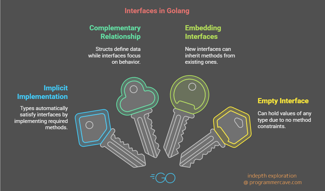 What Are Interfaces in Golang