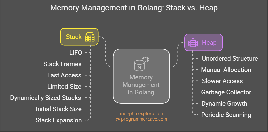 Memory Management in Golang