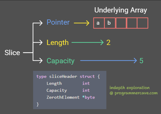 Explain Slices in Golang