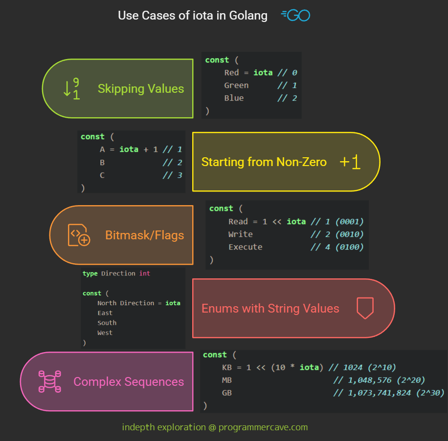 What is iota in Golang