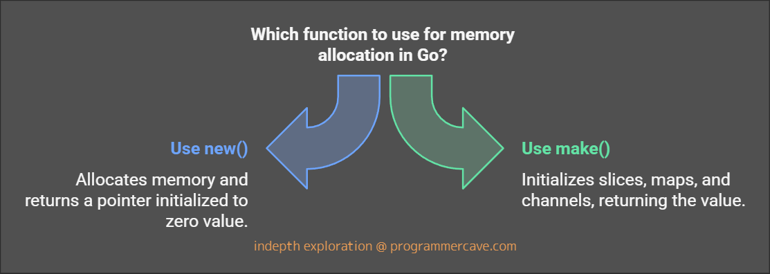 What is the difference between new and make in Golang