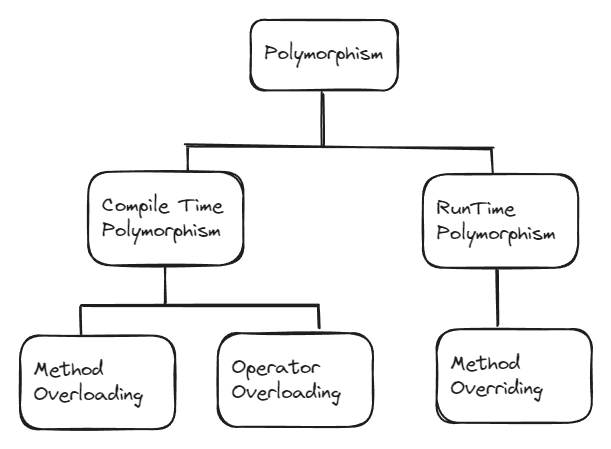 Polymorphism