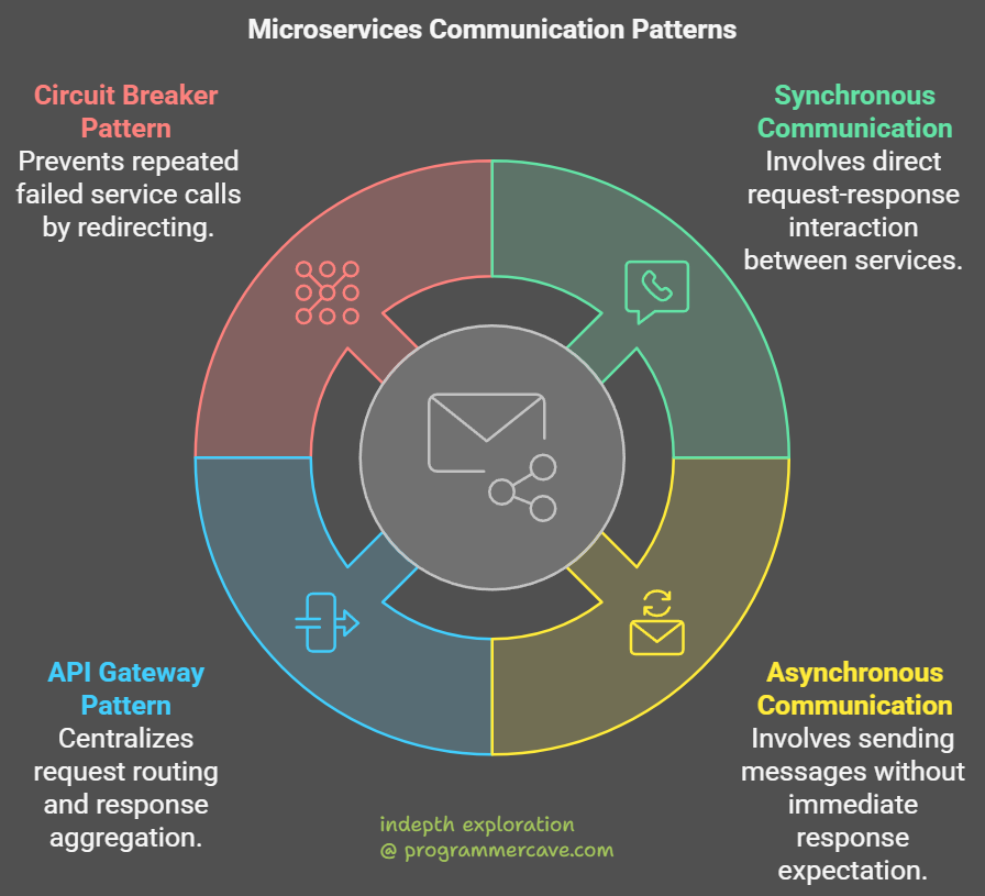 Communication Patterns Between Microservices