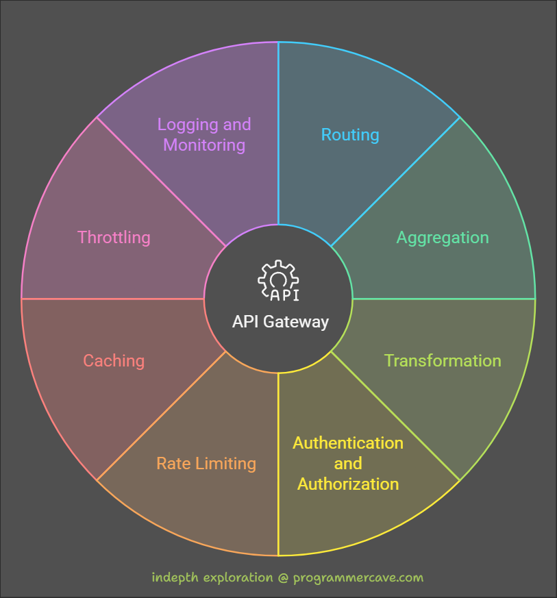 What is an API Gateway