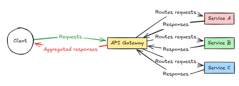 API Gateway Communication Pattern Between Microservices