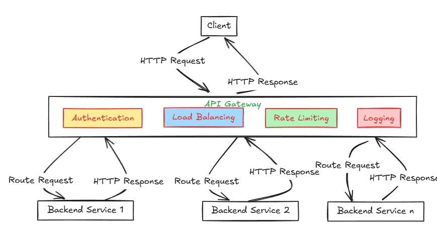 What is an API Gateway