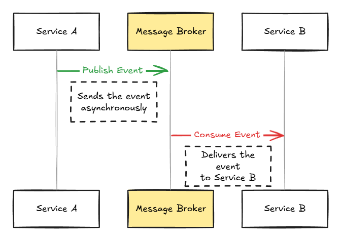 Asynchronous Communication Between Microservices