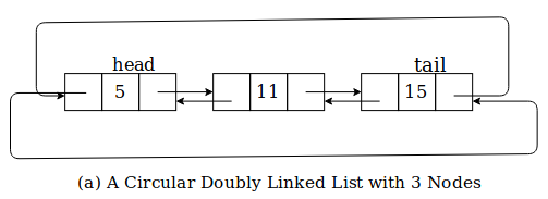 Doubly Circular Linked List | C++ Implementation