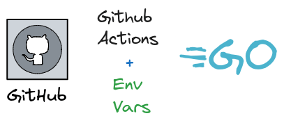 Step-by-Step Guide: Setting up Environment Variables in GitHub Actions for Go