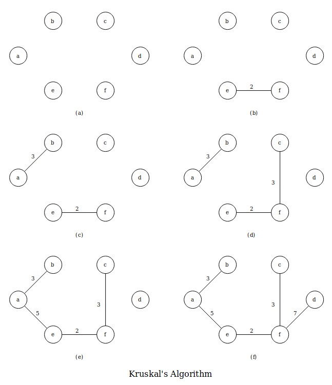 Kruskal's Algorithm | Minimum Spanning Tree