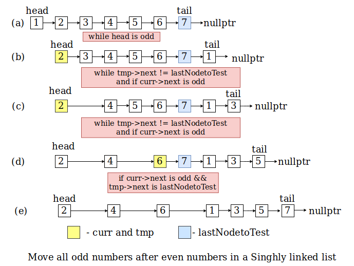 Move all Odd numbers after Even numbers in Singly Linked List | C++ Implementation