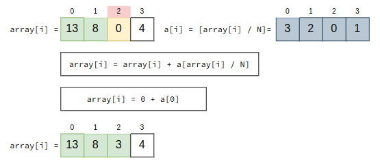 Rearranging an Array: Transforming arr[i] into arr[arr[i]]
