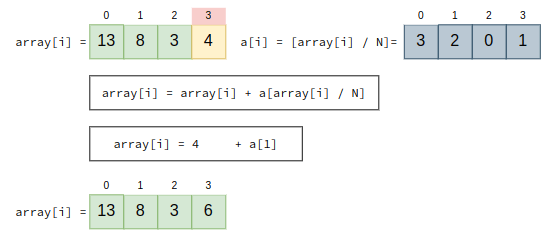 Rearranging an Array: Transforming arr[i] into arr[arr[i]]