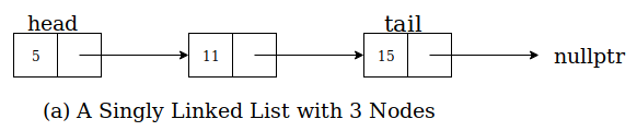 Singly Linked List | C++ Implementation